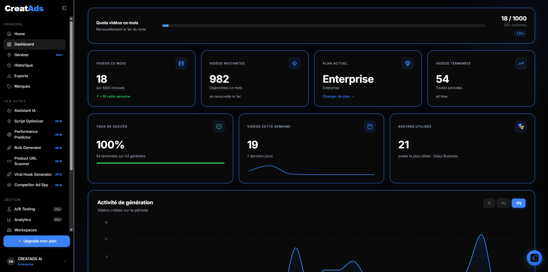 Dashboard CreatAds